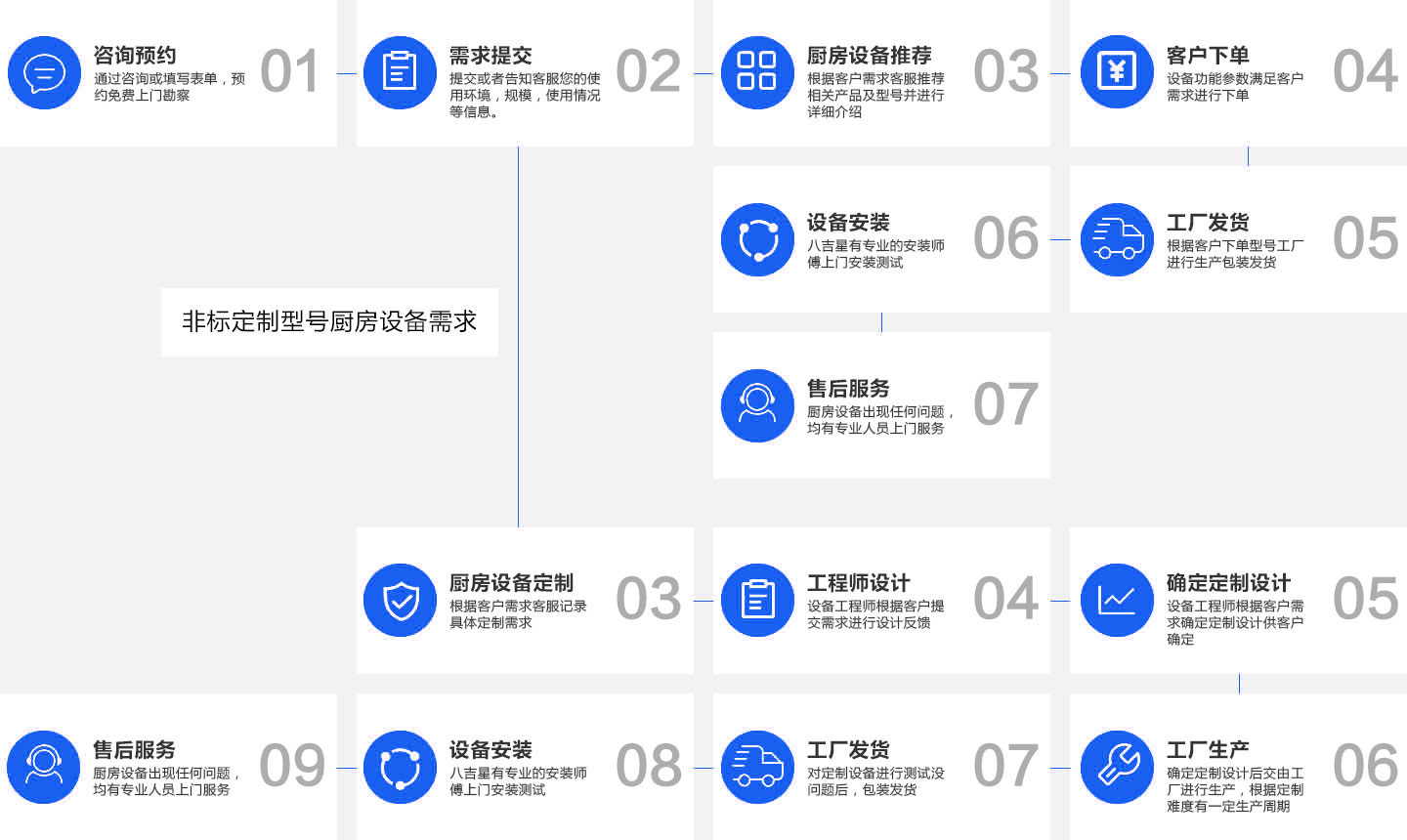 揭蓋式洗碗機(jī)銷售流程