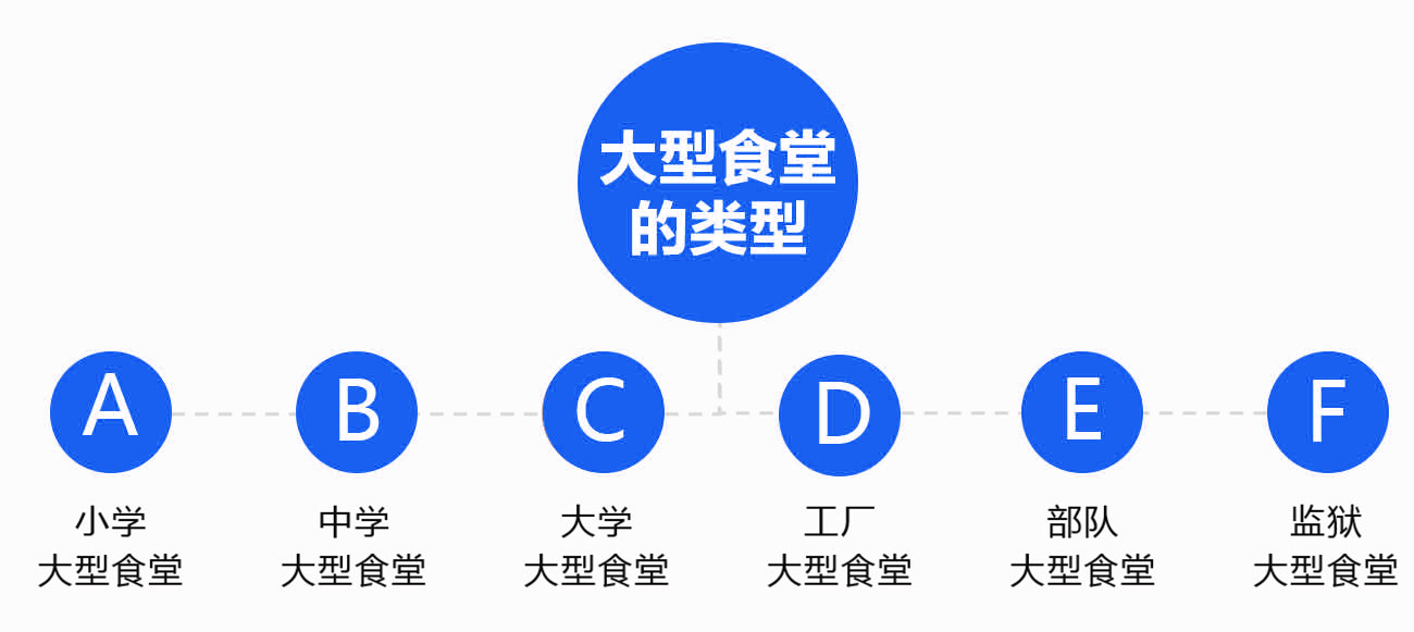 大型食堂廚房工程種類(lèi)