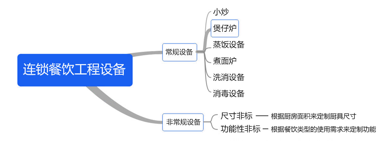 八吉星連鎖餐飲廚房工程設(shè)備解決方案