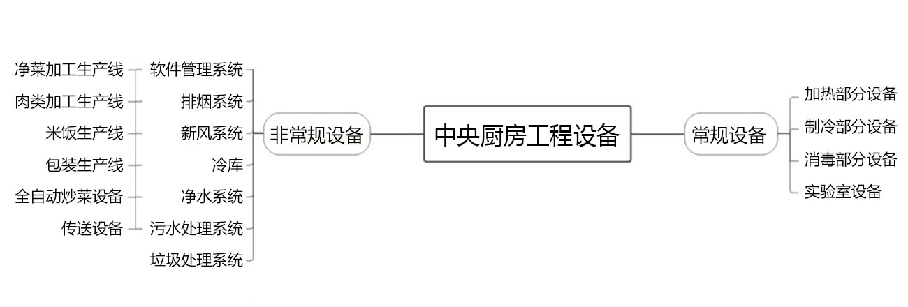 八吉星中央廚房設(shè)備配套