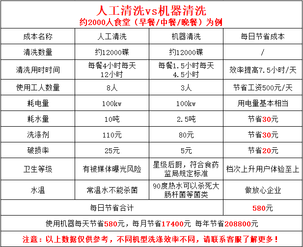 人工清洗VS機器清洗