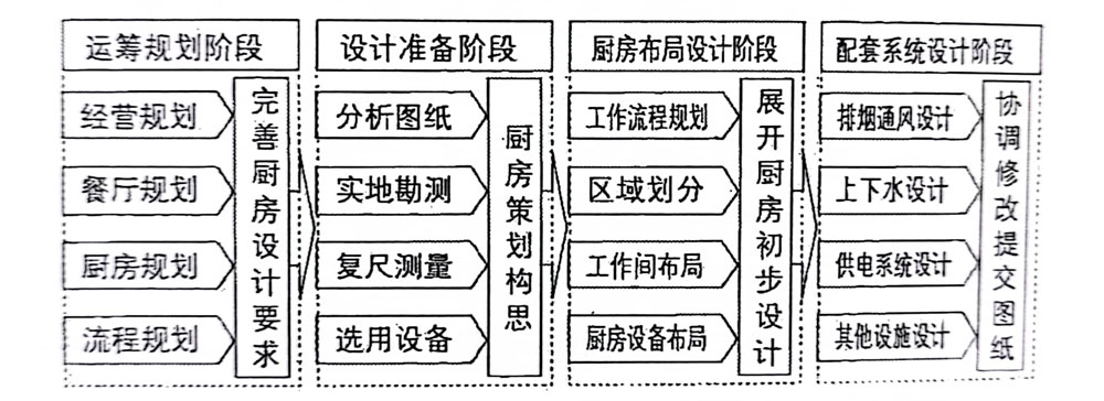 商用廚房設(shè)計(jì)工作流程圖